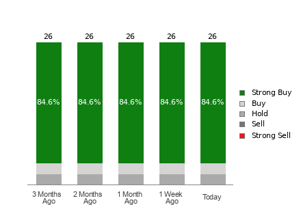 Broker Rating Breakdown Chart for UAL
