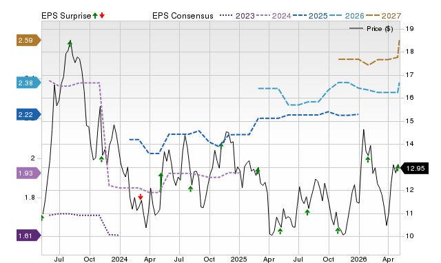 Zacks Price, Consensus and EPS Surprise Chart for NEWT