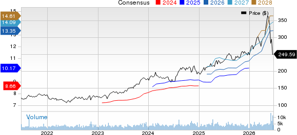 Cboe Global Markets, Inc. Price and Consensus
