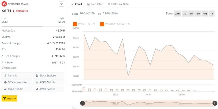 Avalanche Price Struggles Near $6.70