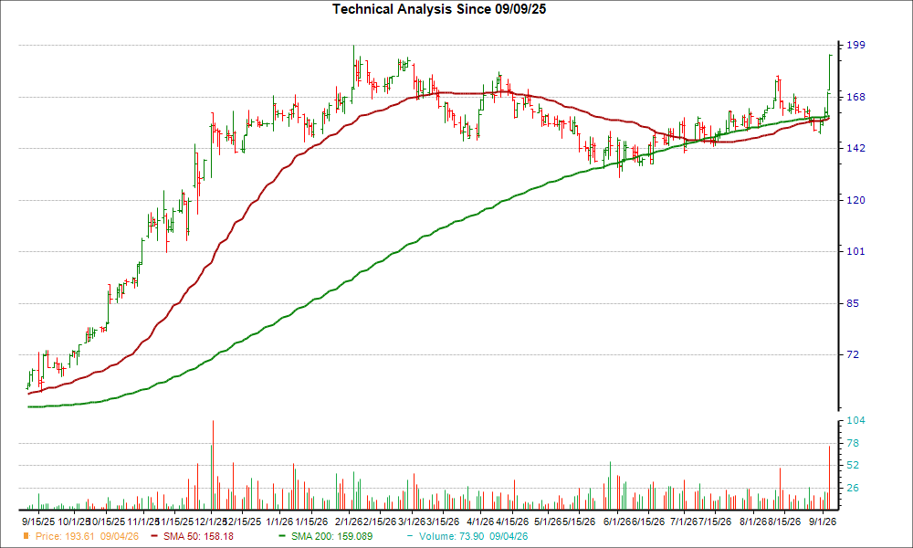 Moving Average Chart for BLTE