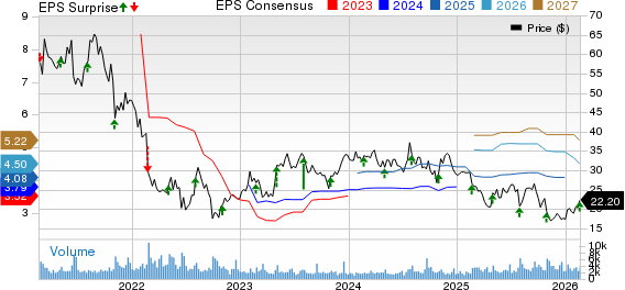 Upbound Group, Inc. Price, Consensus and EPS Surprise
