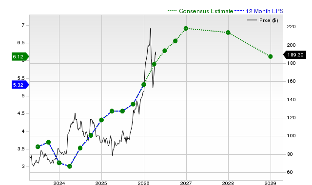 12-month consensus EPS estimate for SCCO