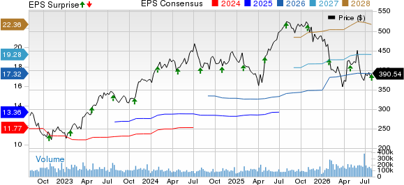 Microsoft Corporation Price, Consensus and EPS Surprise