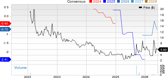 FGI Industries Ltd. Price and Consensus