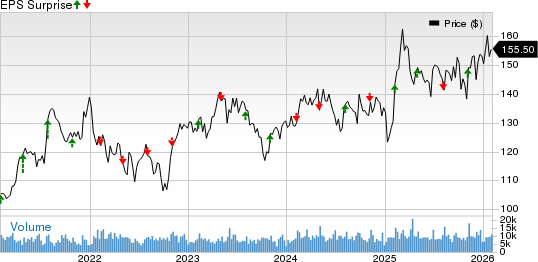 Yum! Brands, Inc. Price and EPS Surprise