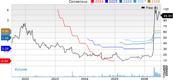 MaxLinear, Inc Price and Consensus