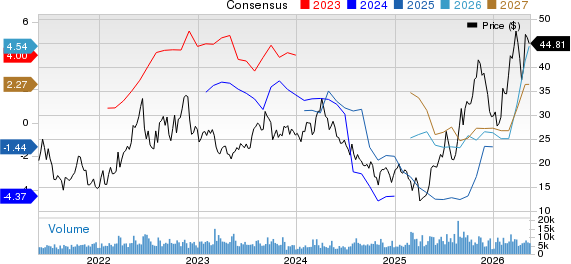 Delek US Holdings, Inc. Price and Consensus