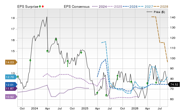 Price, Consensus and EPS Surprise Chart for PVH
