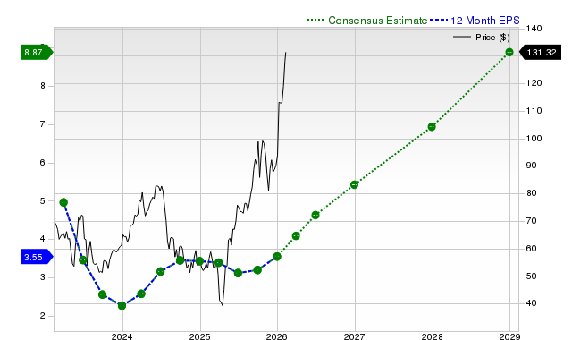 12-month consensus EPS estimate for SIMO