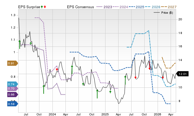 Price, Consensus and EPS Surprise Chart for GOOS