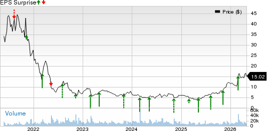 FIGS, Inc. Price and EPS Surprise