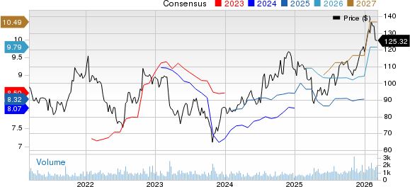 BOK Financial Corporation Price and Consensus