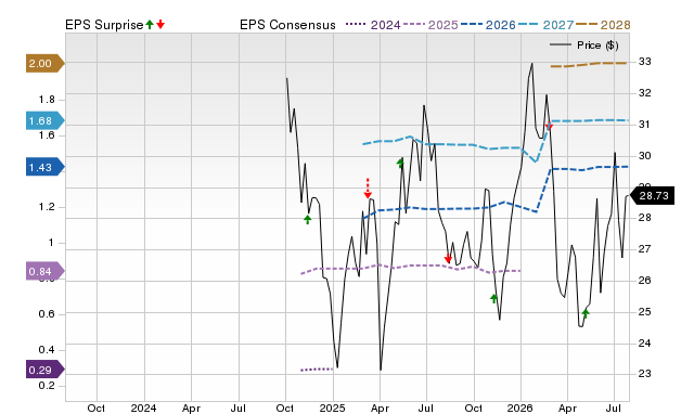 Price, Consensus and EPS Surprise Chart for SARO