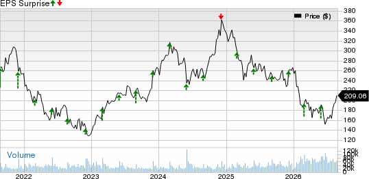 Salesforce, Inc. Price and EPS Surprise