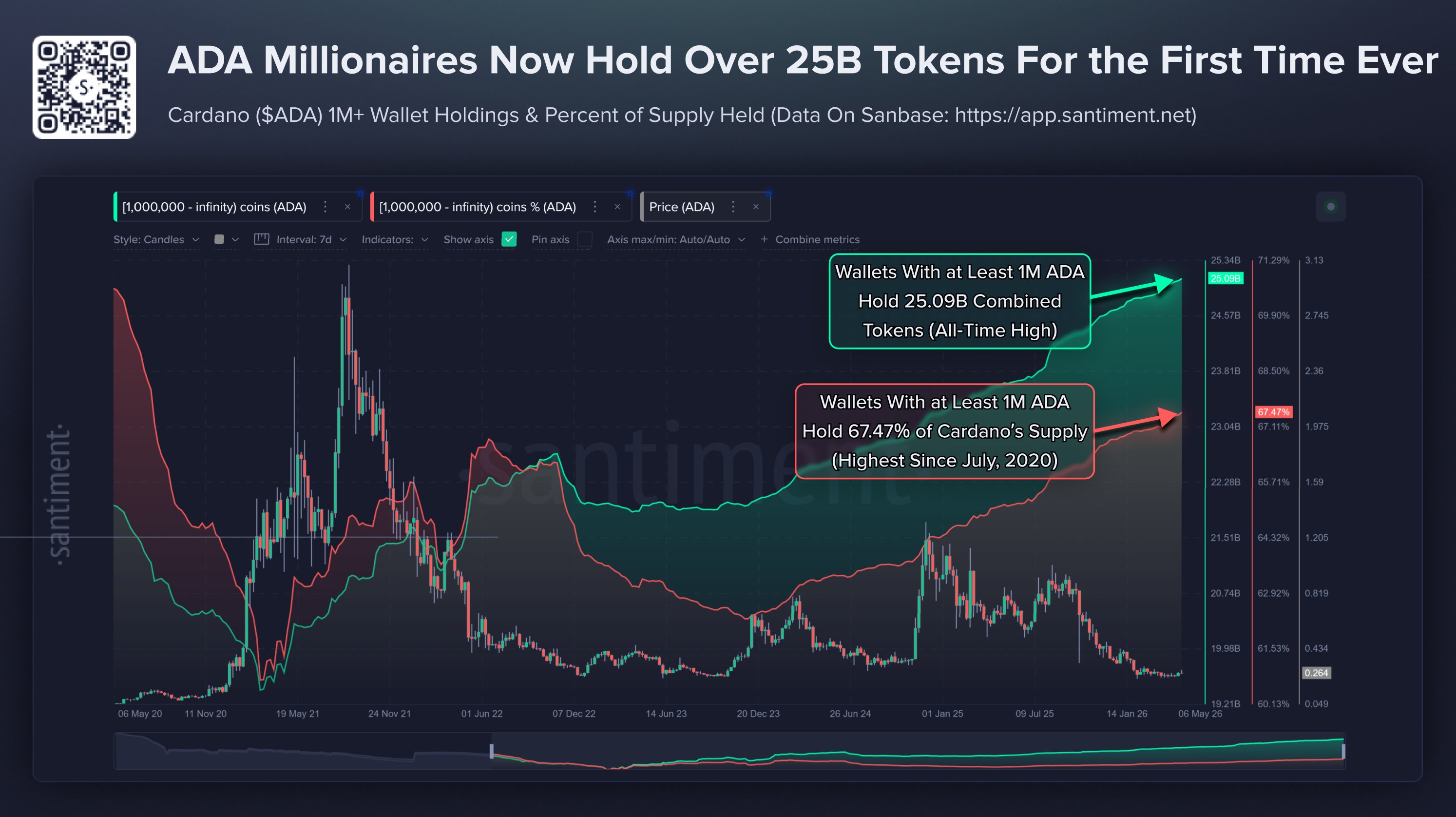 Cardano Sharks & Whales