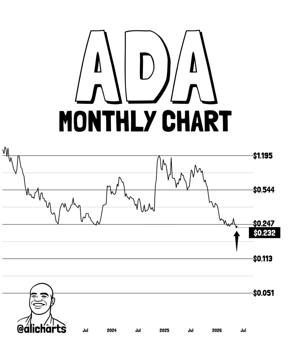 Cardano price