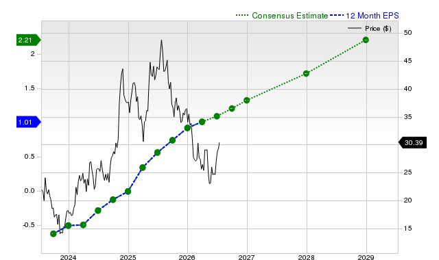 12-month consensus EPS estimate for TOST