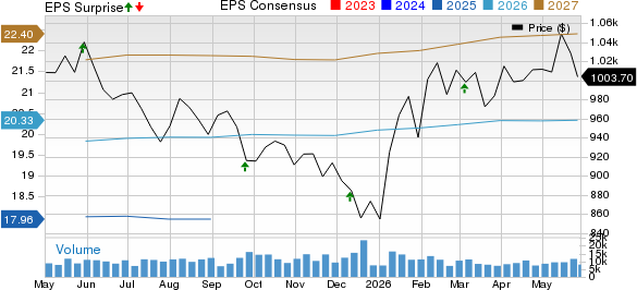 Costco Wholesale Corporation Price, Consensus and EPS Surprise