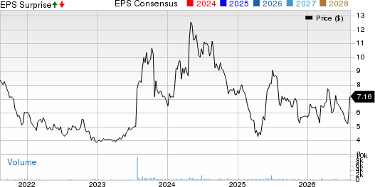 Ultralife Corporation Price, Consensus and EPS Surprise