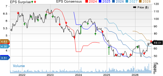 Ashland Inc. Price, Consensus and EPS Surprise