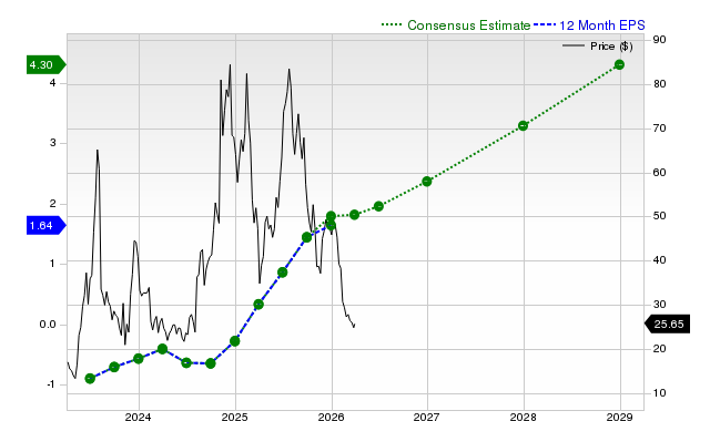 12-month consensus EPS estimate for UPST