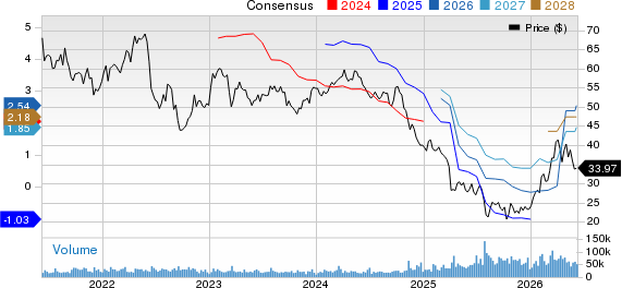 Dow Inc. Price and Consensus