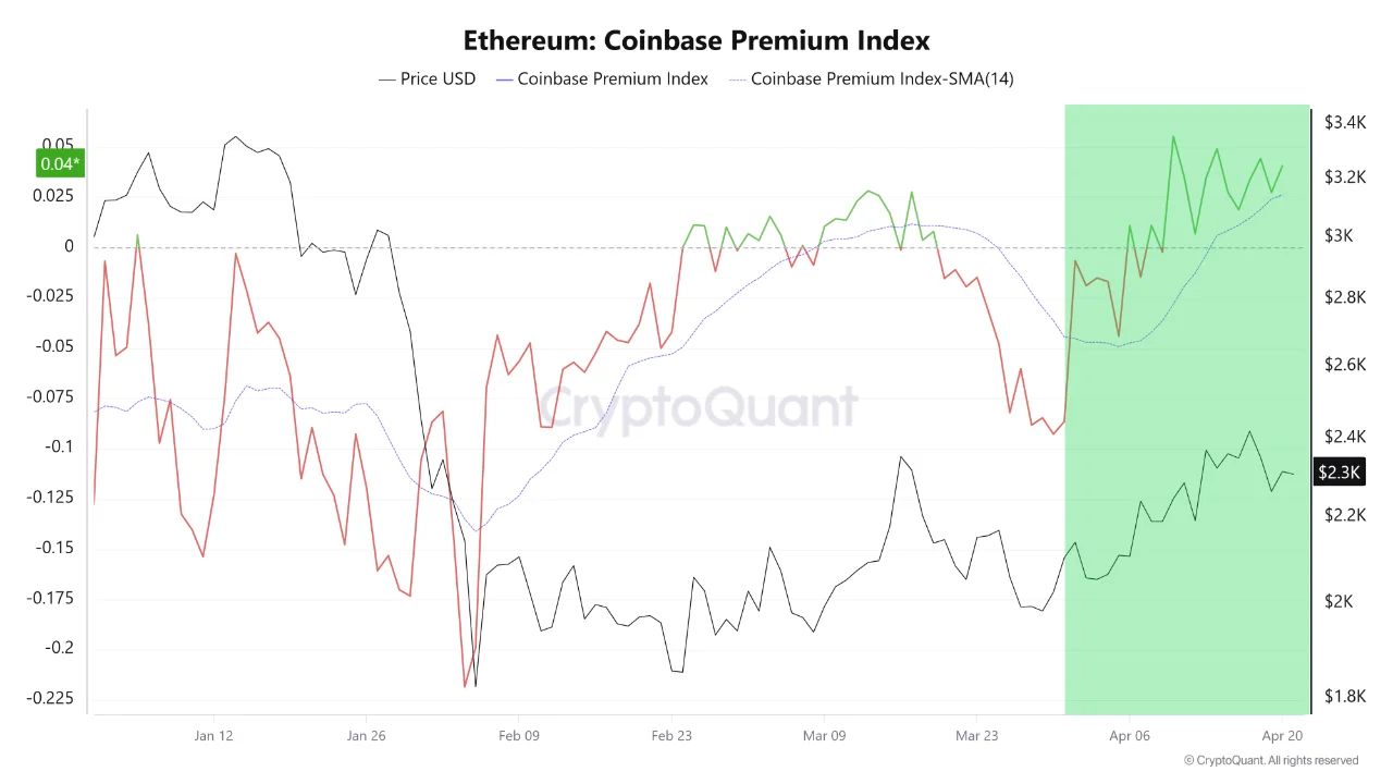 Índice de prima de Coinbase de Ethereum | Fuente: CryptoQuant