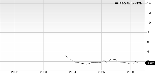 Cboe Global Markets, Inc. PEG Ratio (TTM)