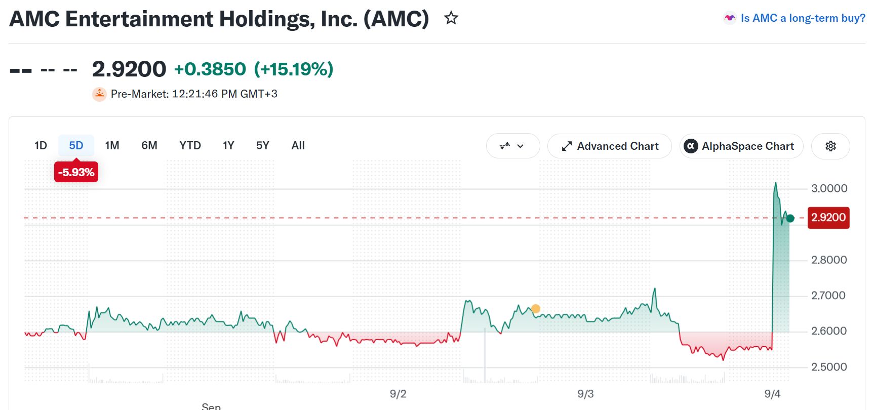 AMC 股价走势表现。来源：Yahoo Finance