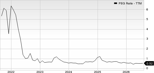 Match Group Inc. PEG Ratio (TTM)