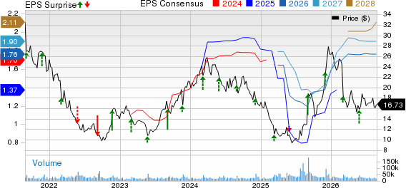 American Eagle Outfitters, Inc. Price, Consensus and EPS Surprise