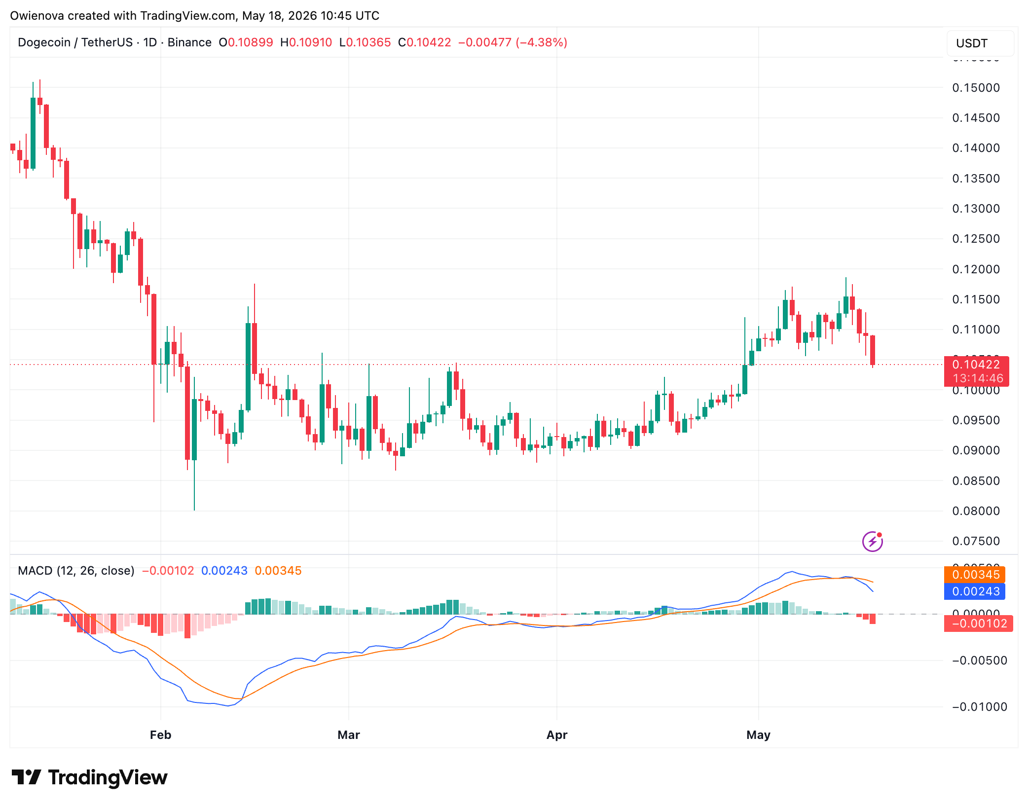Dogecoin