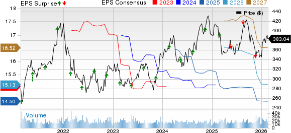 The Home Depot, Inc. Price, Consensus and EPS Surprise