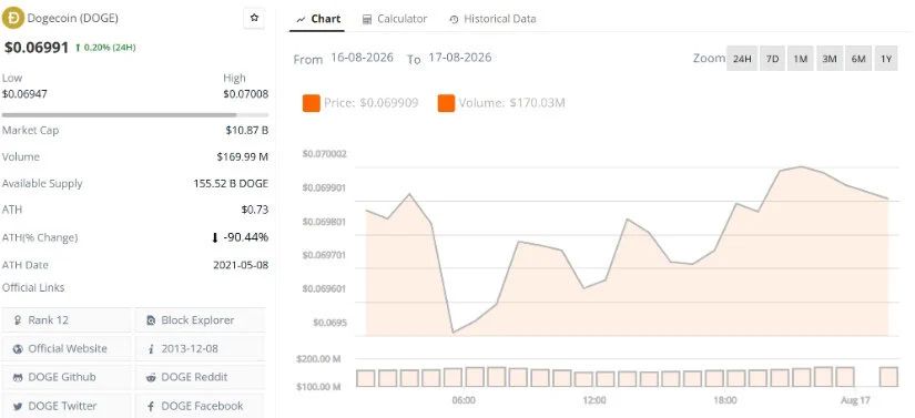 Dogecoin (DOGE) Price Prediction: Whale Accumulation Builds as DOGE Targets $0.09-$0.12 Recovery