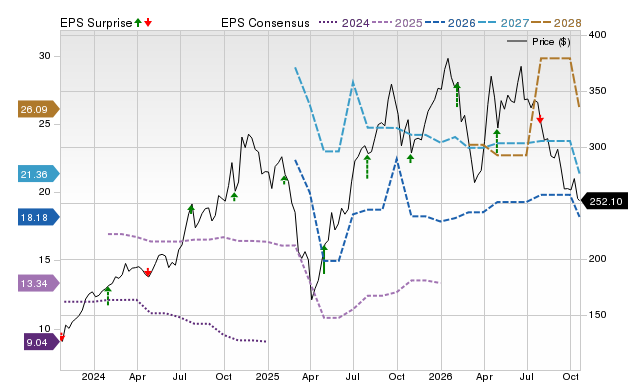 Price, Consensus and EPS Surprise Chart for EVR