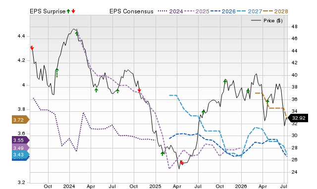 Price, Consensus and EPS Surprise Chart for RCI
