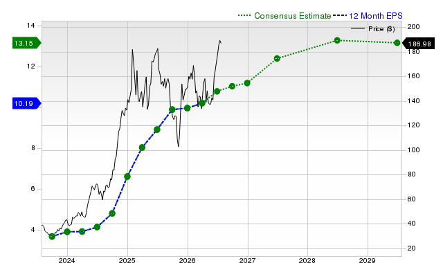 12-month consensus EPS estimate for EAT