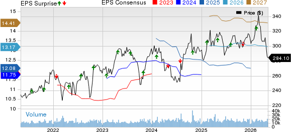 McDonald's Corporation Price, Consensus and EPS Surprise