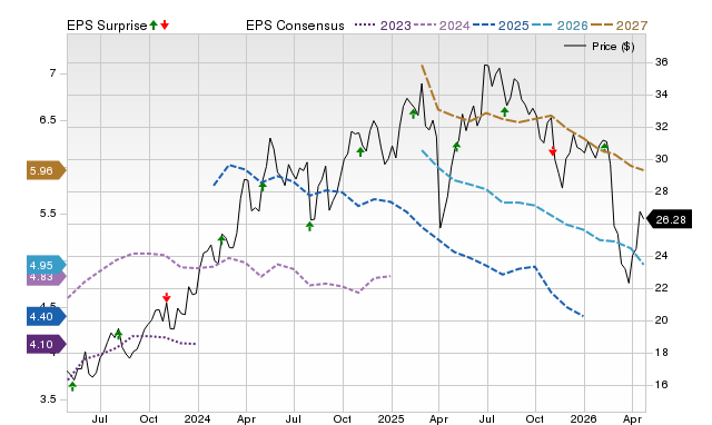 Price, Consensus and EPS Surprise Chart for CRBG