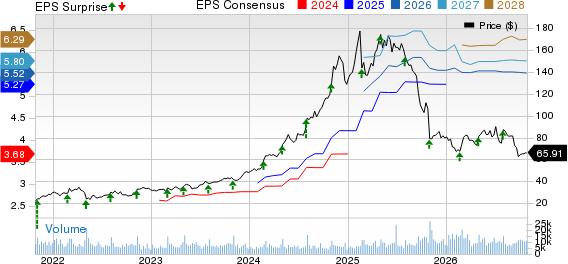 Sprouts Farmers Market, Inc. Price, Consensus and EPS Surprise