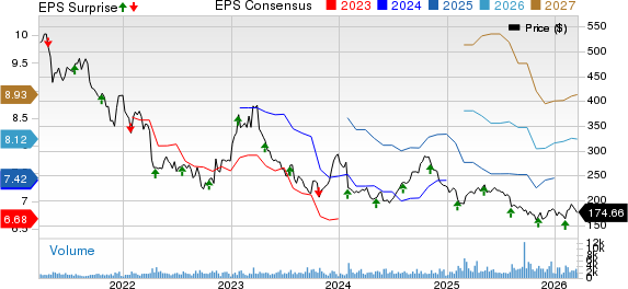 MarketAxess Holdings Inc. Price, Consensus and EPS Surprise