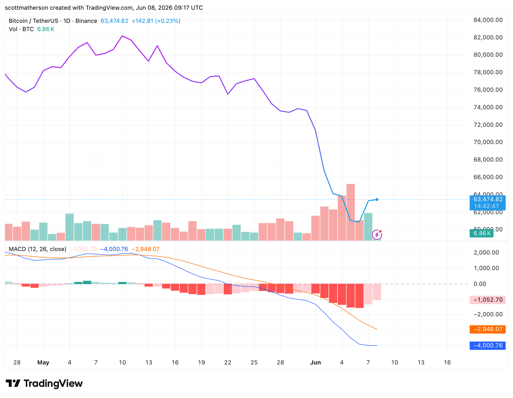 Bitcoin