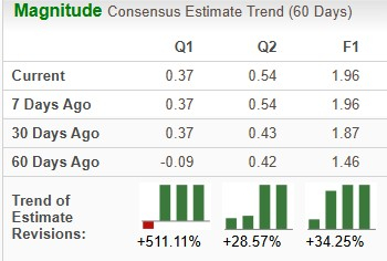 Zacks Investment Research