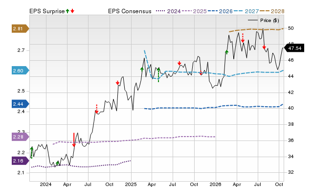 Price, Consensus and EPS Surprise Chart for OGE