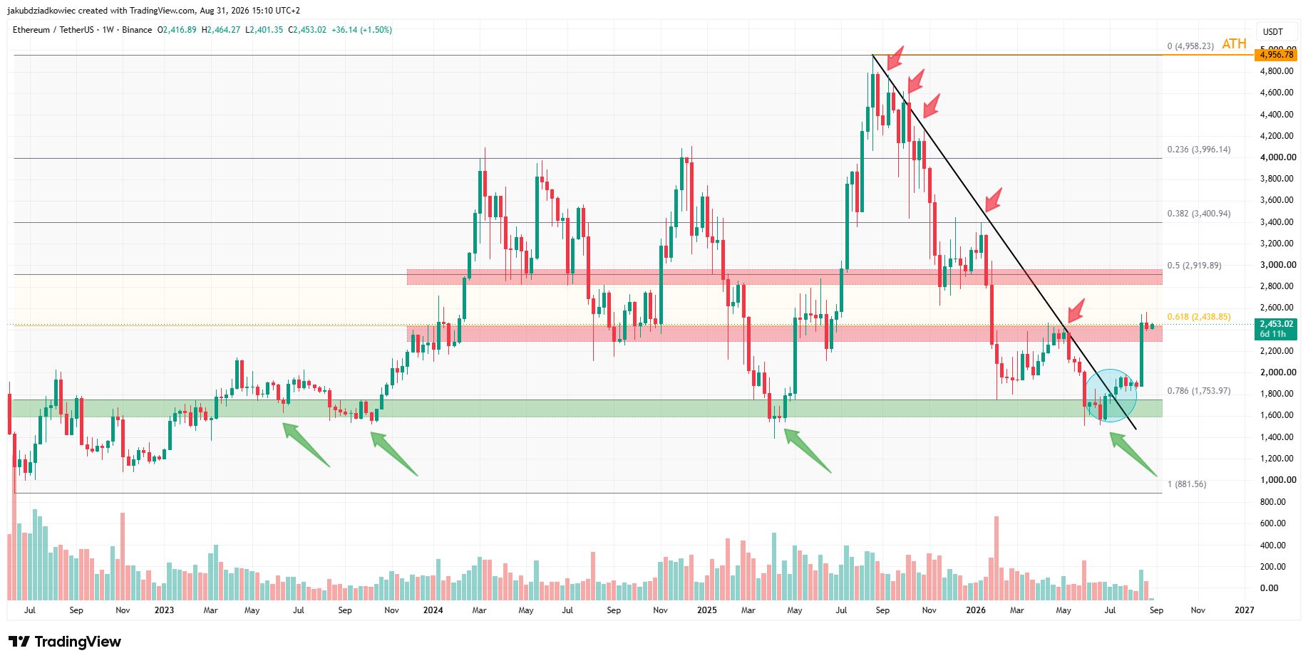ETH週足チャート　出典： TradingView
