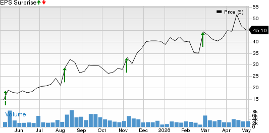 GigaCloud Technology Inc. Price and EPS Surprise