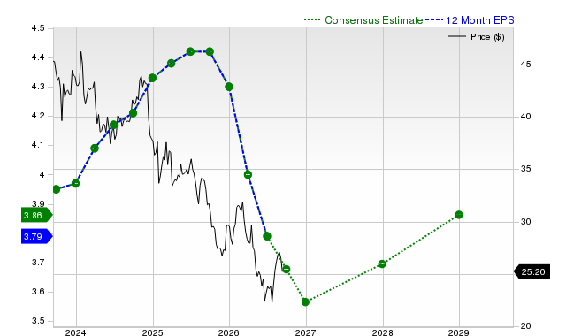 12-month consensus EPS estimate for CMCSA