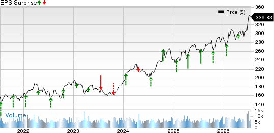 The Travelers Companies, Inc. Price and EPS Surprise