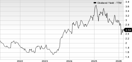 Hershey Company (The) Dividend Yield (TTM)
